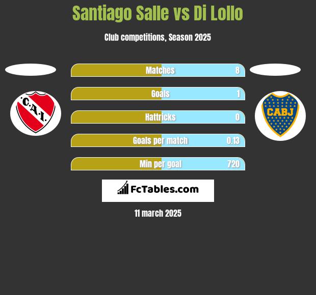 Santiago Salle vs Di Lollo h2h player stats