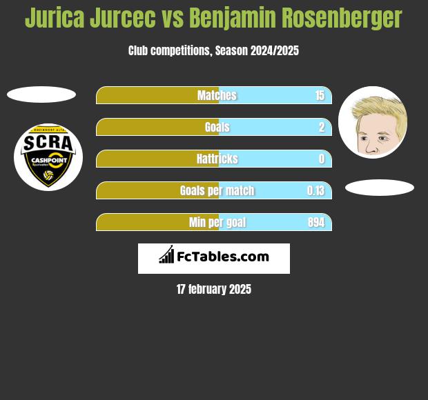 Jurica Jurcec vs Benjamin Rosenberger h2h player stats