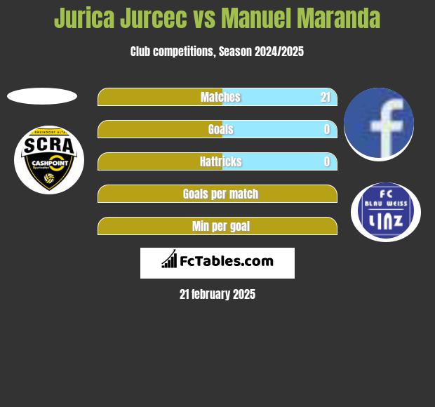 Jurica Jurcec vs Manuel Maranda h2h player stats