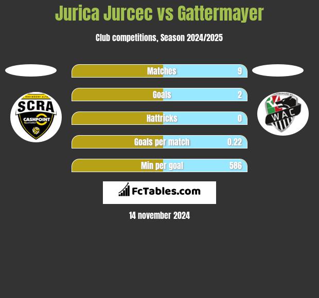 Jurica Jurcec vs Gattermayer h2h player stats