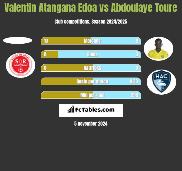 Valentin Atangana Edoa vs Abdoulaye Toure h2h player stats