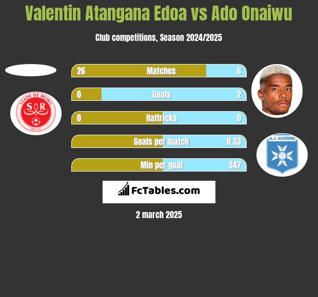 Valentin Atangana Edoa vs Ado Onaiwu h2h player stats