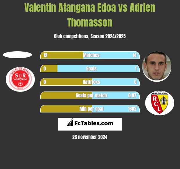 Valentin Atangana Edoa vs Adrien Thomasson h2h player stats