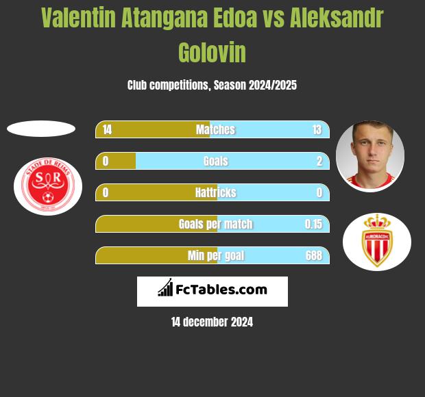 Valentin Atangana Edoa vs Aleksandr Gołowin h2h player stats