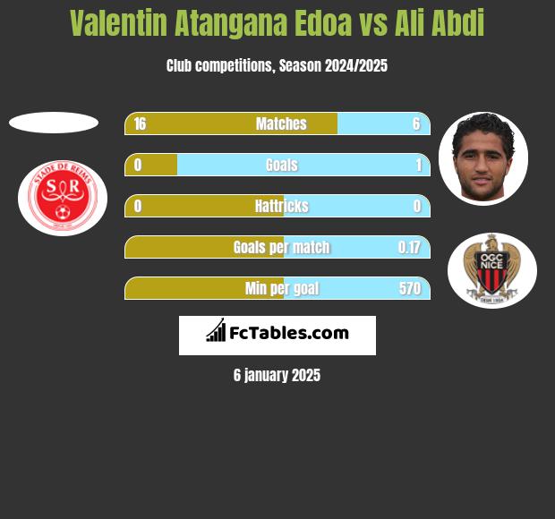 Valentin Atangana Edoa vs Ali Abdi h2h player stats