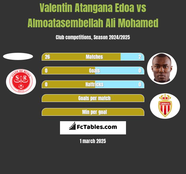 Valentin Atangana Edoa vs Almoatasembellah Ali Mohamed h2h player stats