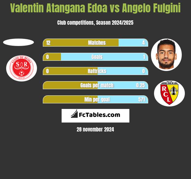 Valentin Atangana Edoa vs Angelo Fulgini h2h player stats