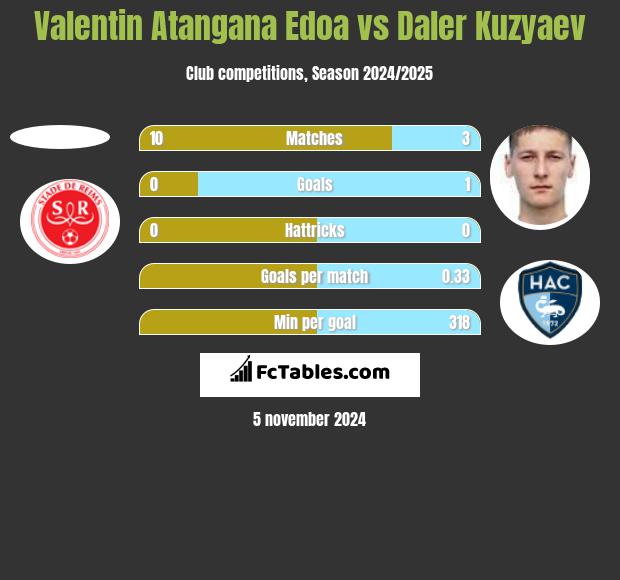 Valentin Atangana Edoa vs Daler Kuzyaev h2h player stats