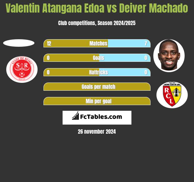 Valentin Atangana Edoa vs Deiver Machado h2h player stats