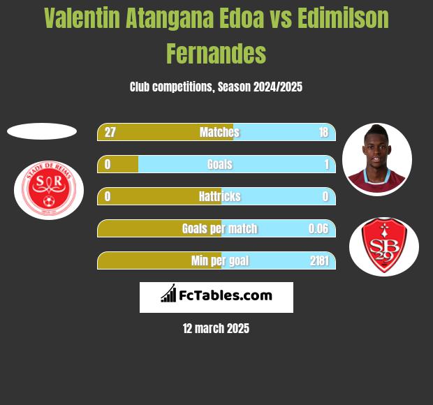 Valentin Atangana Edoa vs Edimilson Fernandes h2h player stats