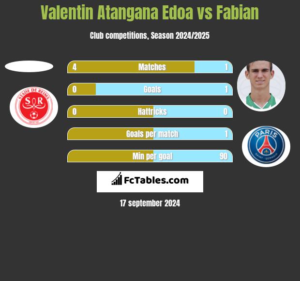 Valentin Atangana Edoa vs Fabian h2h player stats