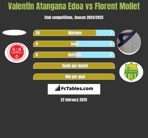 Valentin Atangana Edoa vs Florent Mollet h2h player stats