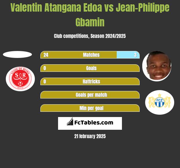 Valentin Atangana Edoa vs Jean-Philippe Gbamin h2h player stats