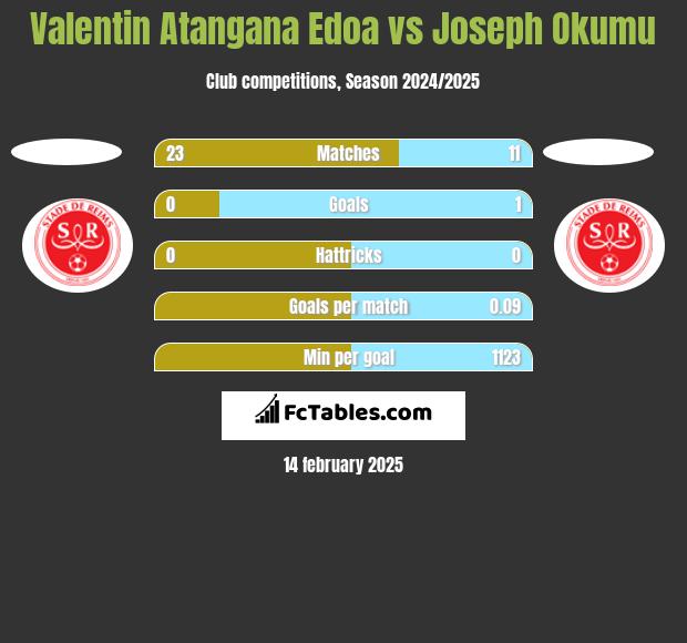 Valentin Atangana Edoa vs Joseph Okumu h2h player stats