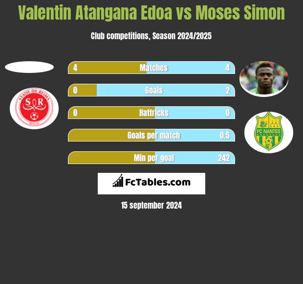 Valentin Atangana Edoa vs Moses Simon h2h player stats