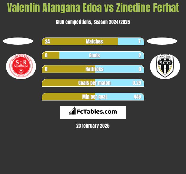 Valentin Atangana Edoa vs Zinedine Ferhat h2h player stats