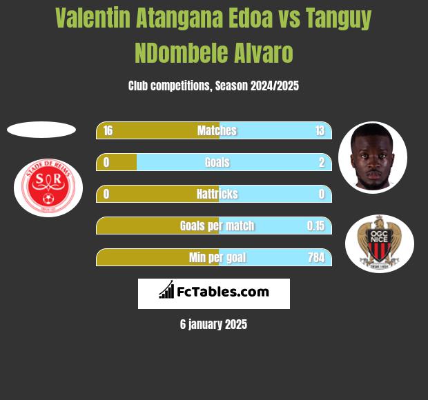 Valentin Atangana Edoa vs Tanguy NDombele Alvaro h2h player stats