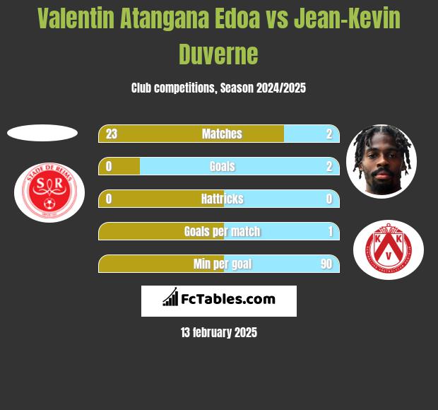 Valentin Atangana Edoa vs Jean-Kevin Duverne h2h player stats