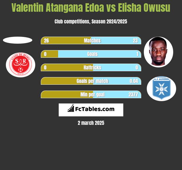 Valentin Atangana Edoa vs Elisha Owusu h2h player stats