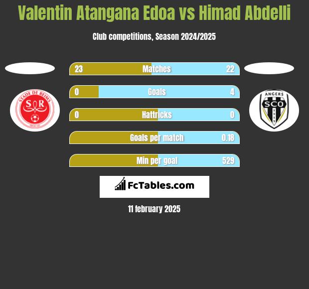 Valentin Atangana Edoa vs Himad Abdelli h2h player stats