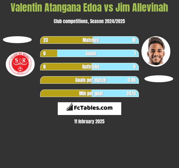 Valentin Atangana Edoa vs Jim Allevinah h2h player stats