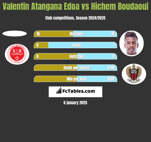 Valentin Atangana Edoa vs Hichem Boudaoui h2h player stats