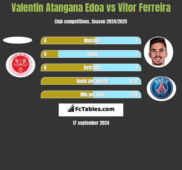 Valentin Atangana Edoa vs Vitor Ferreira h2h player stats