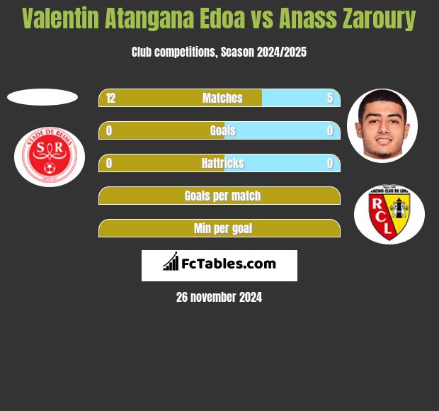 Valentin Atangana Edoa vs Anass Zaroury h2h player stats