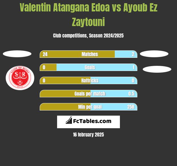 Valentin Atangana Edoa vs Ayoub Ez Zaytouni h2h player stats