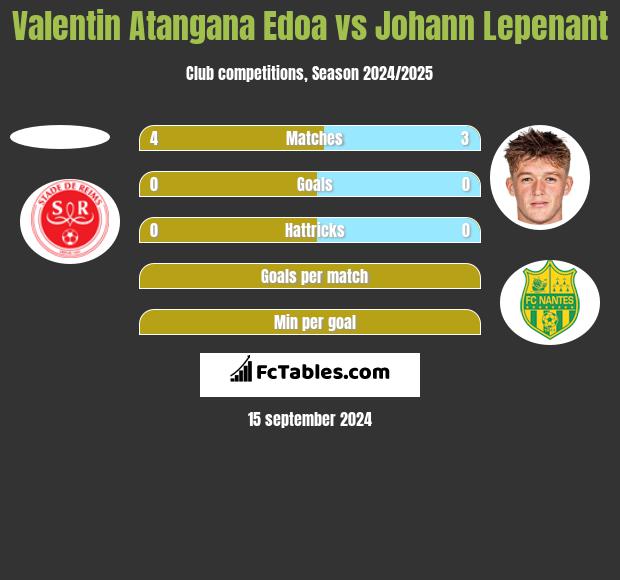 Valentin Atangana Edoa vs Johann Lepenant h2h player stats