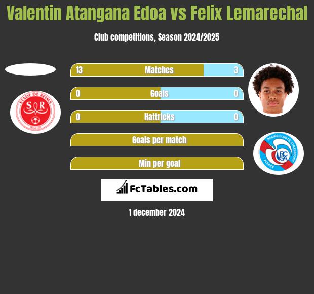 Valentin Atangana Edoa vs Felix Lemarechal h2h player stats