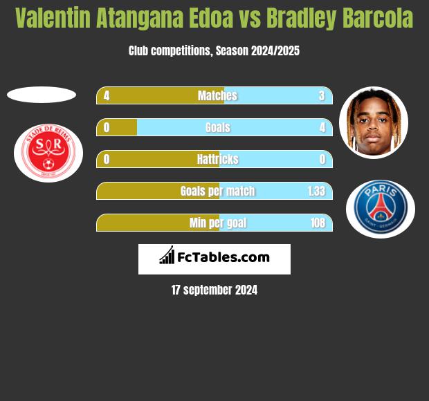 Valentin Atangana Edoa vs Bradley Barcola h2h player stats