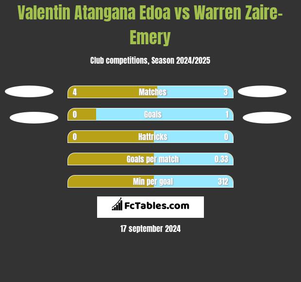 Valentin Atangana Edoa vs Warren Zaire-Emery h2h player stats