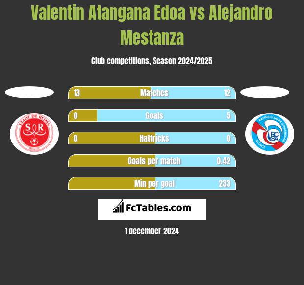 Valentin Atangana Edoa vs Alejandro Mestanza h2h player stats