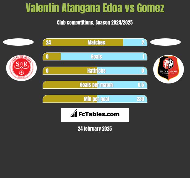 Valentin Atangana Edoa vs Gomez h2h player stats