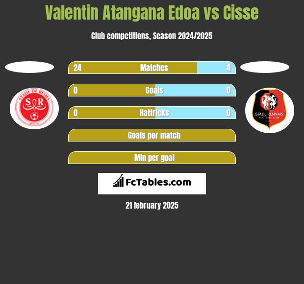 Valentin Atangana Edoa vs Cisse h2h player stats