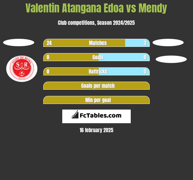 Valentin Atangana Edoa vs Mendy h2h player stats