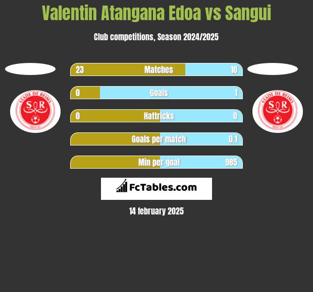 Valentin Atangana Edoa vs Sangui h2h player stats