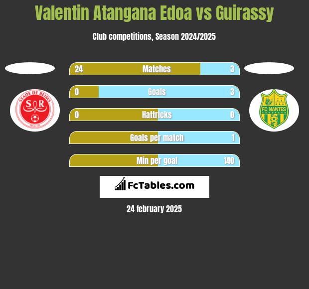 Valentin Atangana Edoa vs Guirassy h2h player stats