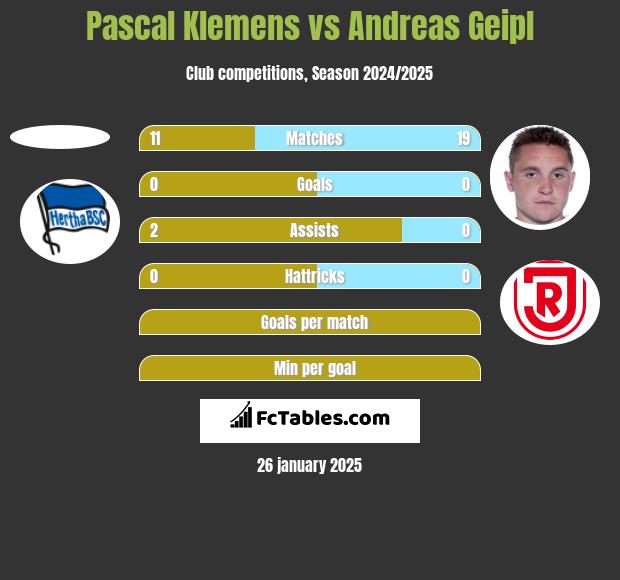 Pascal Klemens vs Andreas Geipl h2h player stats