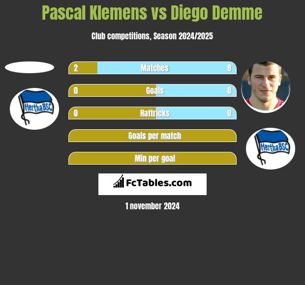 Pascal Klemens vs Diego Demme h2h player stats