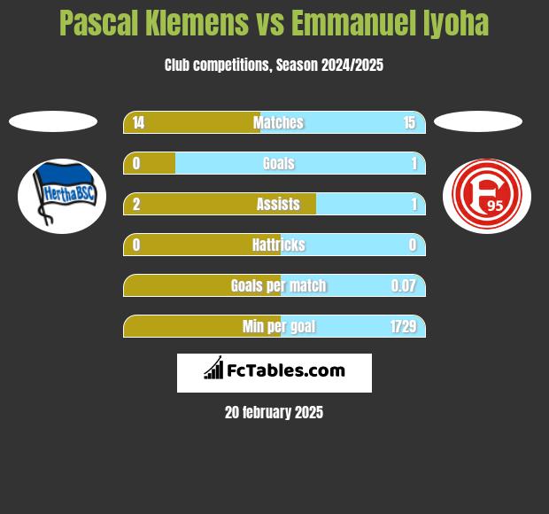 Pascal Klemens vs Emmanuel Iyoha h2h player stats