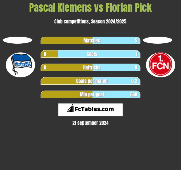 Pascal Klemens vs Florian Pick h2h player stats