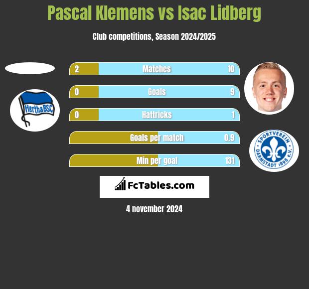 Pascal Klemens vs Isac Lidberg h2h player stats