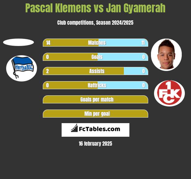 Pascal Klemens vs Jan Gyamerah h2h player stats