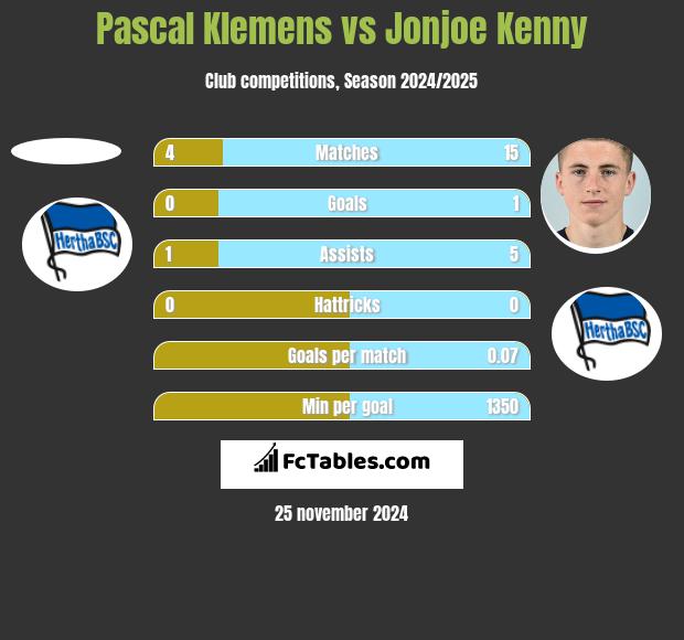 Pascal Klemens vs Jonjoe Kenny h2h player stats