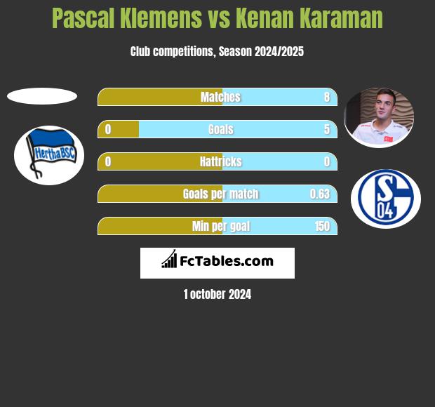 Pascal Klemens vs Kenan Karaman h2h player stats