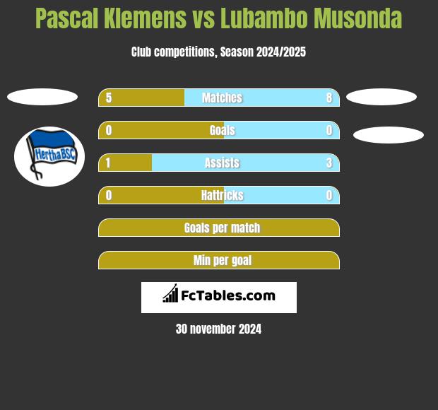 Pascal Klemens vs Lubambo Musonda h2h player stats