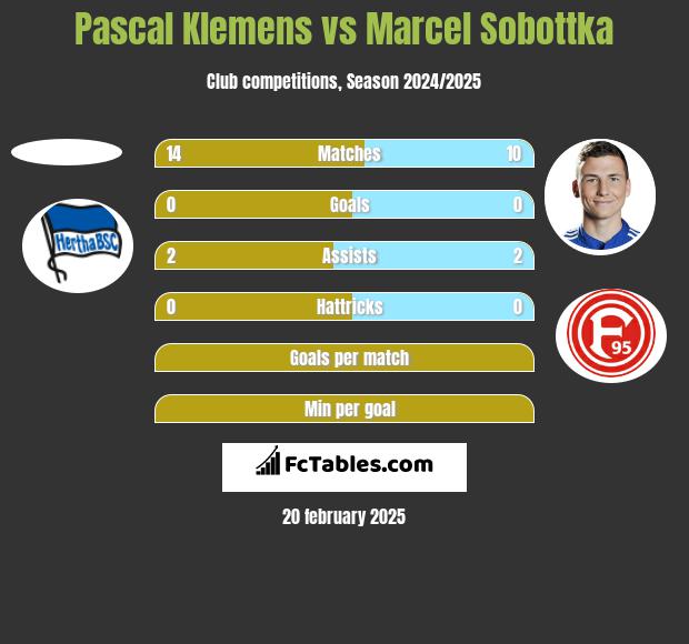 Pascal Klemens vs Marcel Sobottka h2h player stats