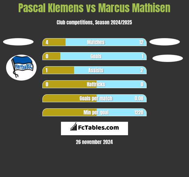 Pascal Klemens vs Marcus Mathisen h2h player stats